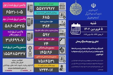 پزشکی شناسایی ۶۸۵ بیمار جدید کرونا در ایران/ ۲۴ نفر دیگر فوت شدند