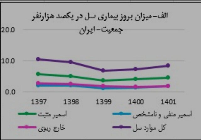 بیماری آخرین وضعیت بیماری سل در ایران طی ۱۴۰۱ / جبران افت بیماریابی در سالهای کرونا
