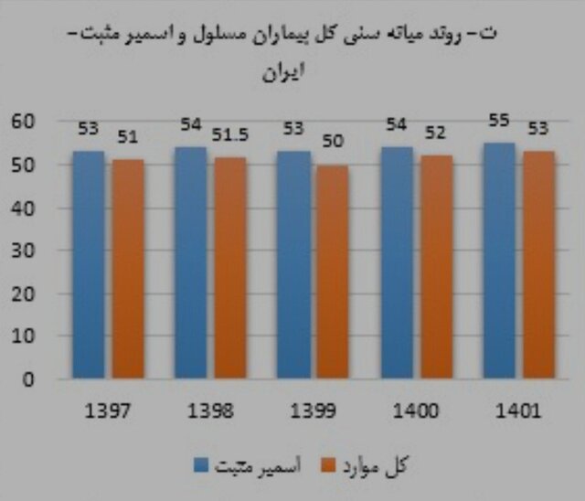 بیماری آخرین وضعیت بیماری سل در ایران طی ۱۴۰۱ / جبران افت بیماریابی در سالهای کرونا