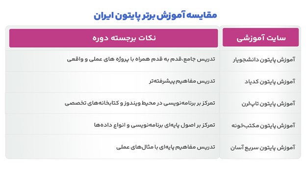 مقایسه آموزش برتر پایتون ایران