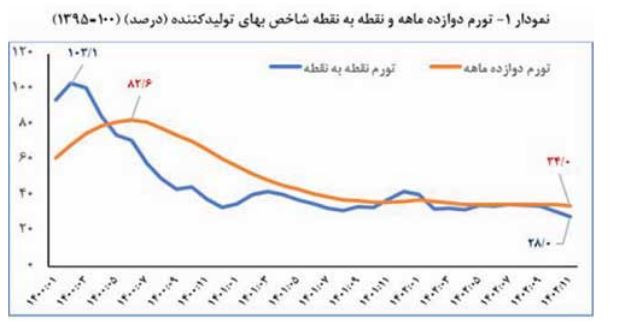 عمومی شاه کلید مهار تورم