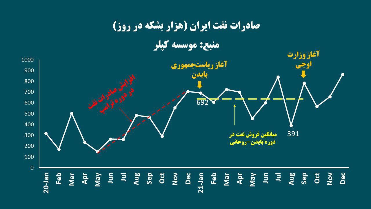 صادرات جهش صادرات نفت با دیپلماسی اقتصادی دولت شهدای خدمت/ پاسخ به برخی شبهات
