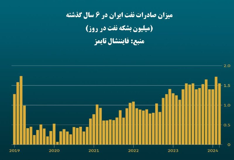 صادرات جهش صادرات نفت با دیپلماسی اقتصادی دولت شهدای خدمت/ پاسخ به برخی شبهات
