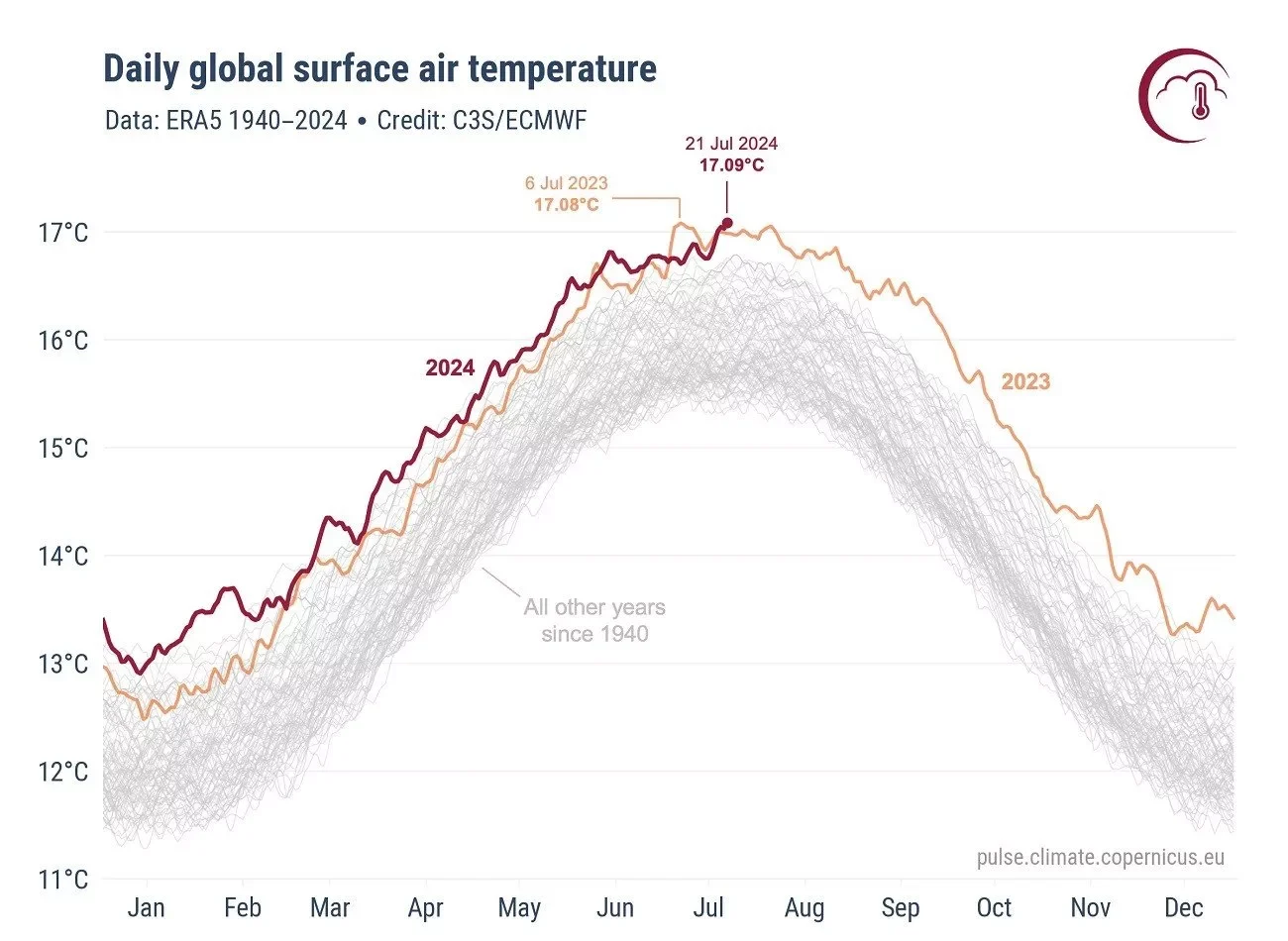 پزشکی یکشنبه رکورد زد/ گرمترین روز ثبت شده در تاریخ زمین!